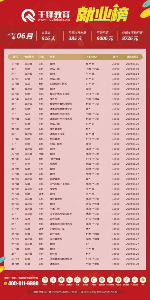 6月就業(yè)榜（文章）-菲律賓、柬埔寨單位改保密