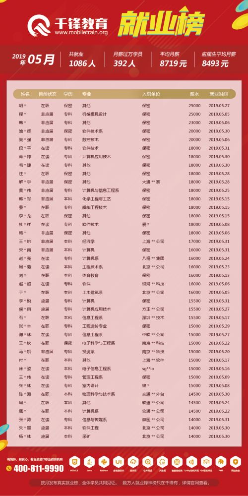 5月就業(yè)榜（文章）——柬埔寨、菲律賓、泰國單位改保密