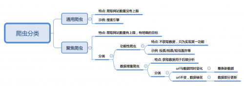 爬蟲分類有哪些？