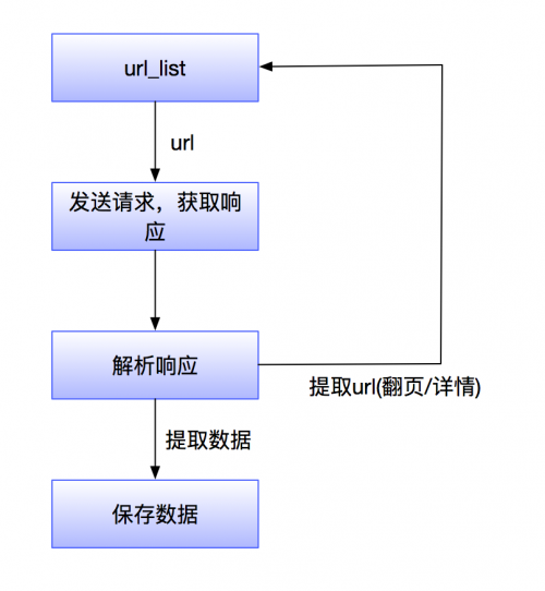 實現(xiàn)爬蟲任務(wù)技術(shù)步驟是什么？