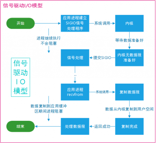 什么是信號(hào)驅(qū)動(dòng)IO