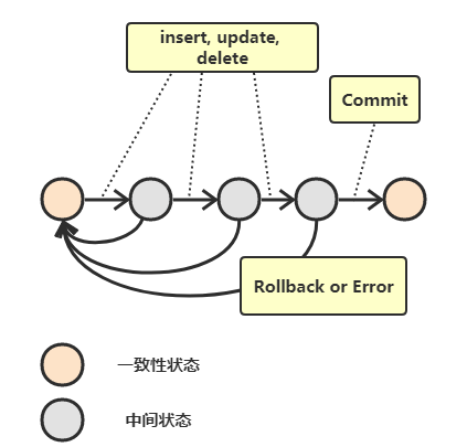 什么是事務(wù)？事務(wù)基本特性ACID