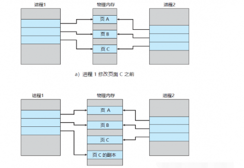 主線程fork出子進程的是如何復制內(nèi)存數(shù)據(jù)的