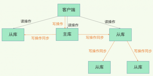 Redis為什么還會有從庫的從庫的設(shè)計2
