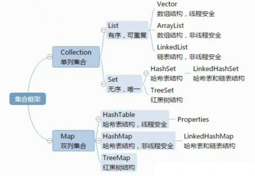 List，Set，Map三者的區(qū)別