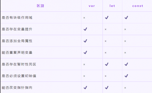 let、const、var的區(qū)別