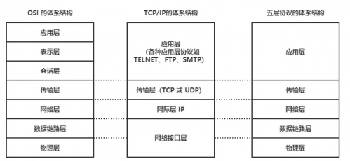 TCP、IP五層協(xié)議1
