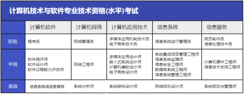 軟考中、高項(xiàng)怎么選1