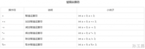 什么是賦值運(yùn)算符？1